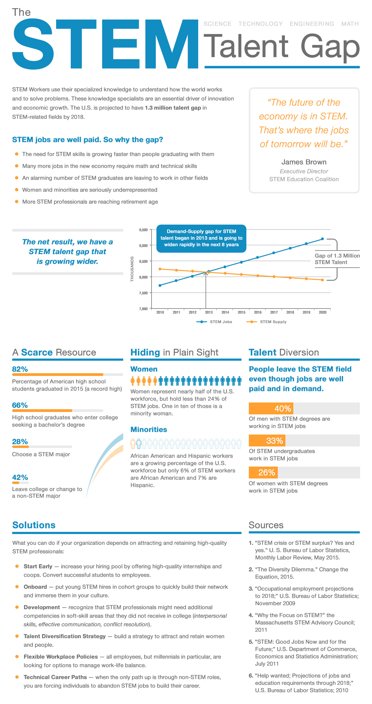 The STEM Talent Gap Infographic